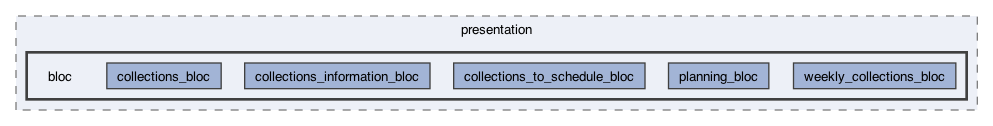 lib/features/collections/presentation/bloc