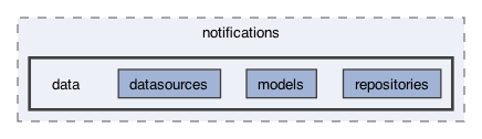 lib/features/notifications/data